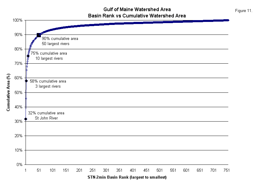 Gulf of Maine Watershed Area
Basin Rank vs Cumulative Watershed Area 
