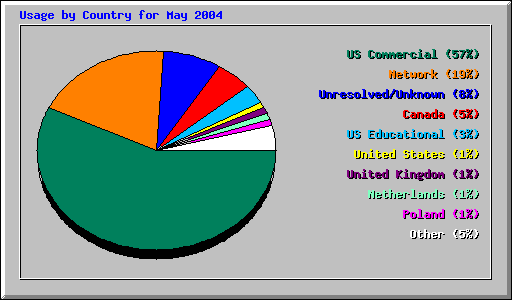 Usage by Country for May 2004