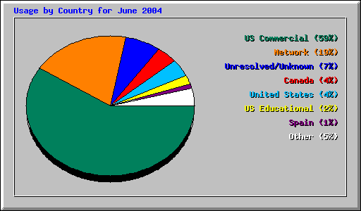 Usage by Country for June 2004