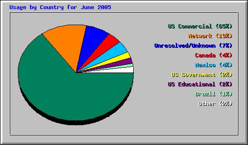 Usage by Country for June 2005