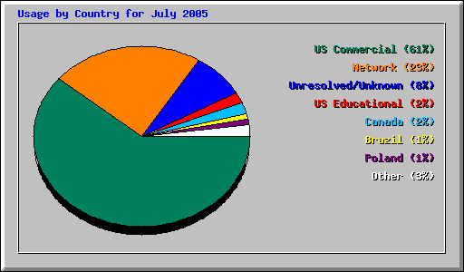 Usage by Country for July 2005