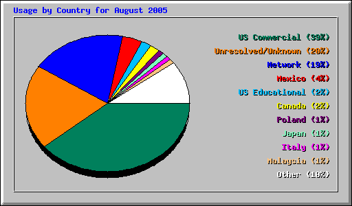 Usage by Country for August 2005