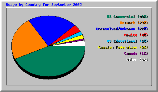 Usage by Country for September 2005