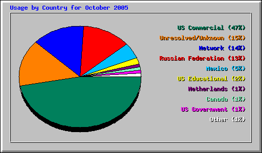 Usage by Country for October 2005