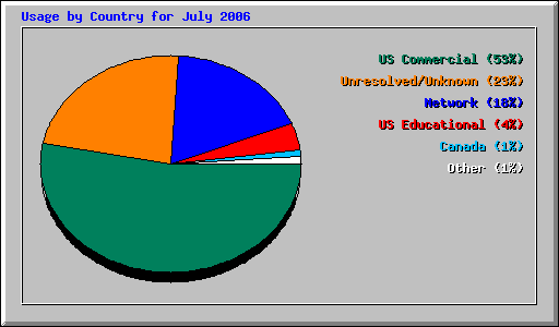 Usage by Country for July 2006