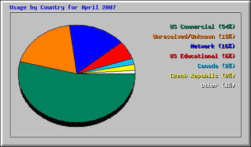 Usage by Country for April 2007
