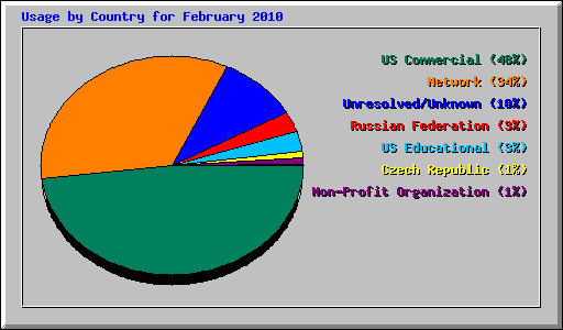 Usage by Country for February 2010