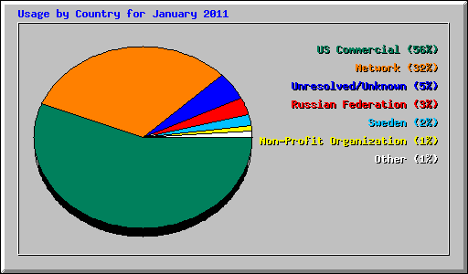Usage by Country for January 2011