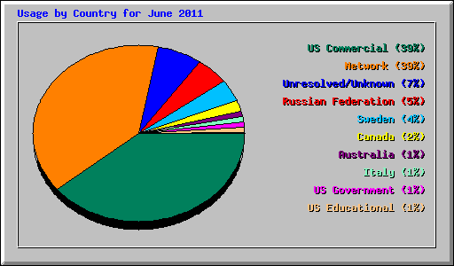 Usage by Country for June 2011
