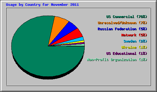Usage by Country for November 2011