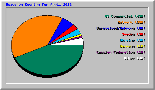 Usage by Country for April 2012
