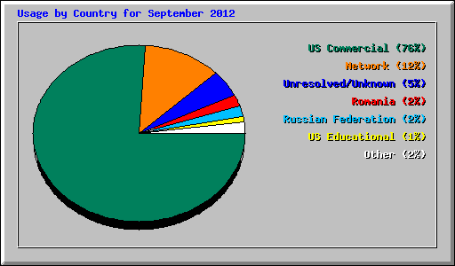 Usage by Country for September 2012