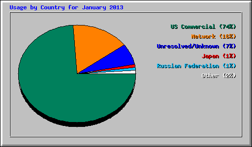 Usage by Country for January 2013