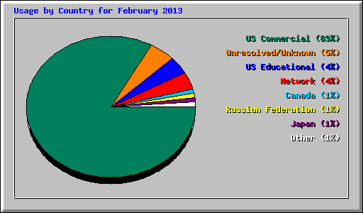 Usage by Country for February 2013