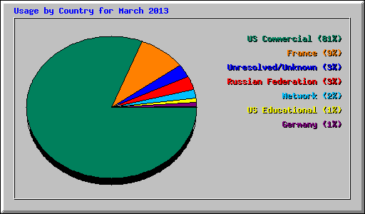 Usage by Country for March 2013
