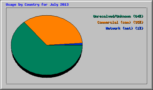 Usage by Country for July 2013