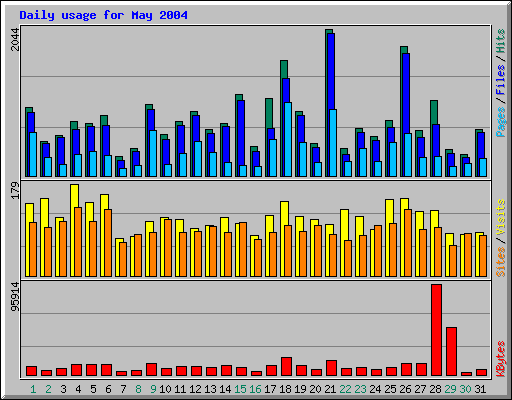 Daily usage for May 2004