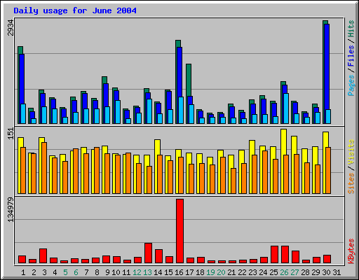 Daily usage for June 2004