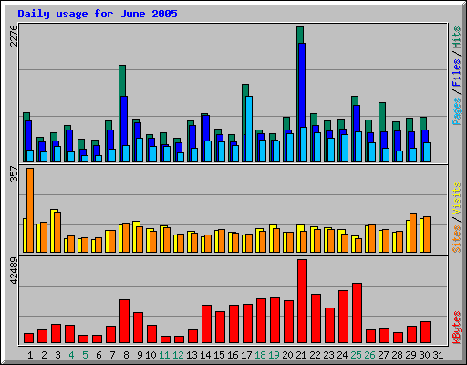 Daily usage for June 2005