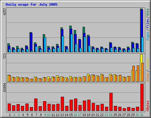 Daily usage for July 2005