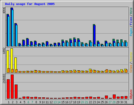 Daily usage for August 2005