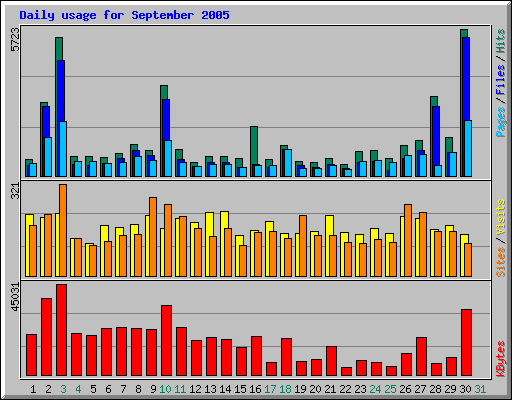 Daily usage for September 2005
