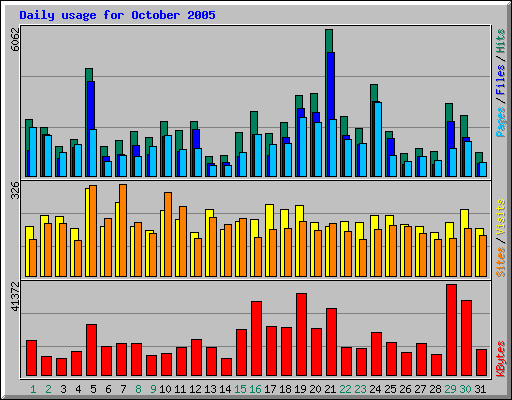 Daily usage for October 2005