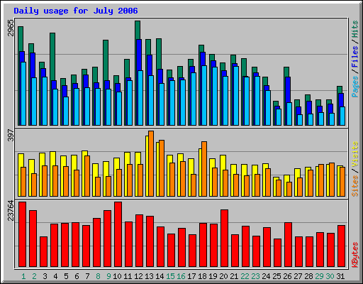 Daily usage for July 2006
