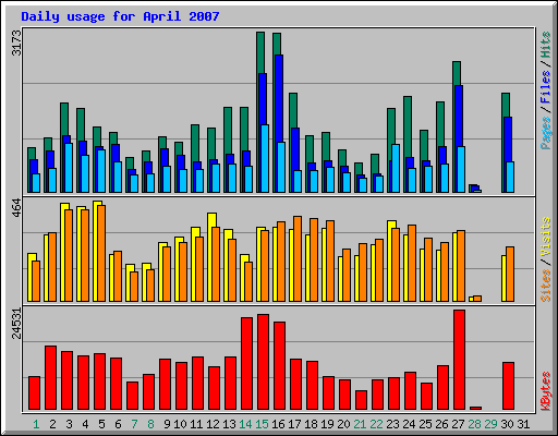 Daily usage for April 2007