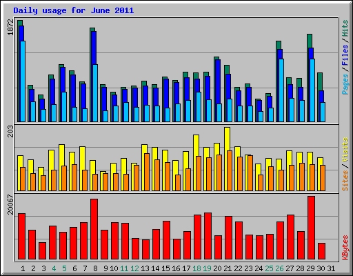 Daily usage for June 2011