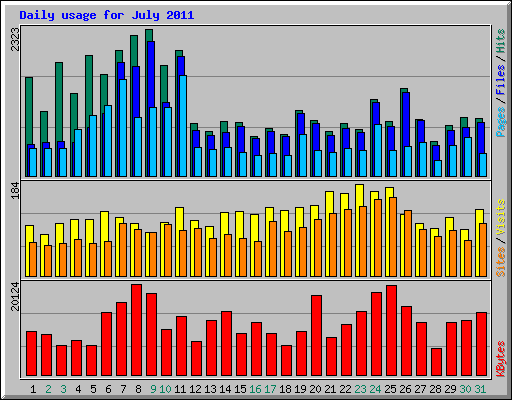 Daily usage for July 2011