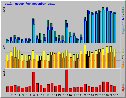 Daily usage for November 2011