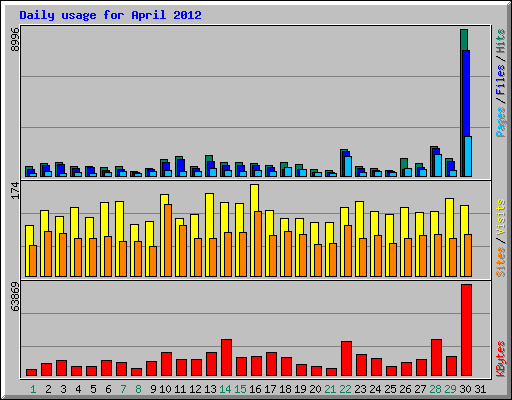 Daily usage for April 2012