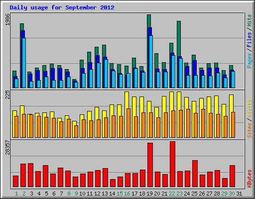 Daily usage for September 2012