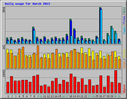 Daily usage for March 2013