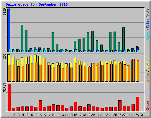 Daily usage for September 2013