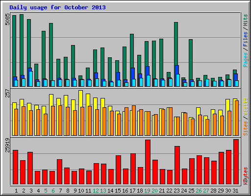 Daily usage for October 2013