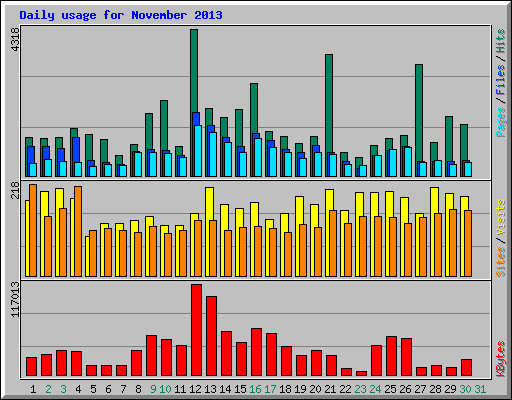 Daily usage for November 2013