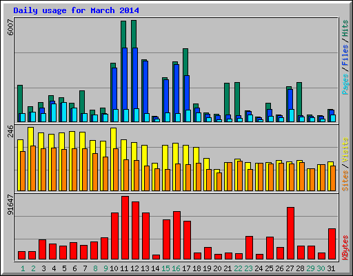 Daily usage for March 2014