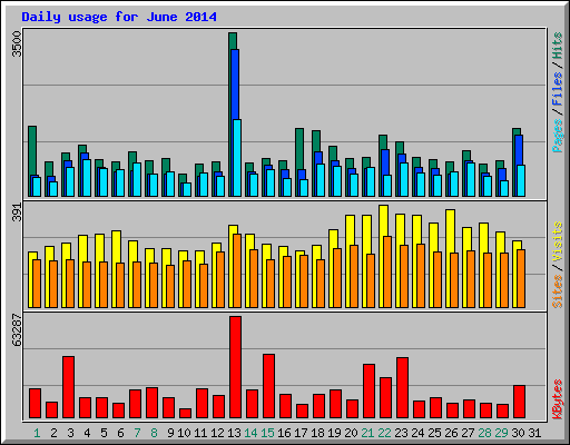 Daily usage for June 2014