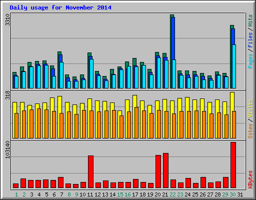 Daily usage for November 2014