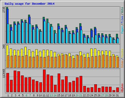 Daily usage for December 2014