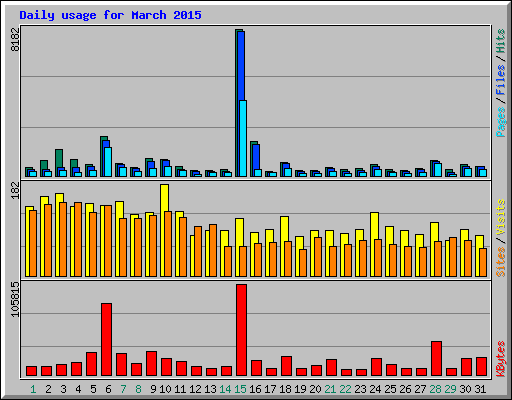 Daily usage for March 2015
