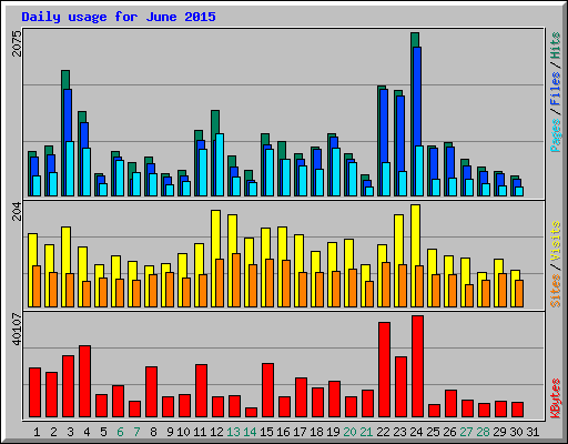Daily usage for June 2015