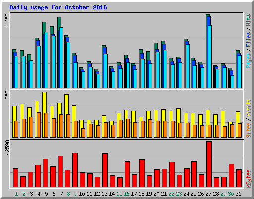 Daily usage for October 2016