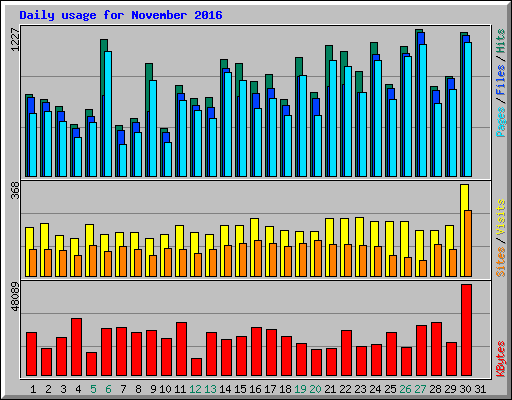 Daily usage for November 2016