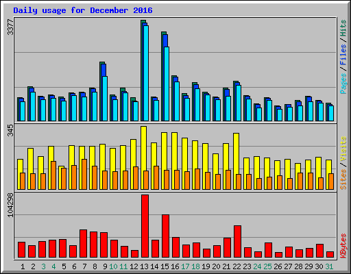 Daily usage for December 2016