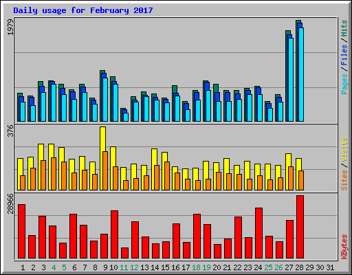Daily usage for February 2017