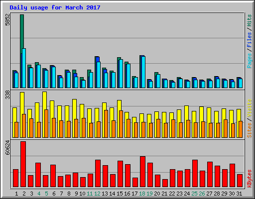 Daily usage for March 2017