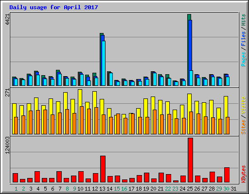Daily usage for April 2017